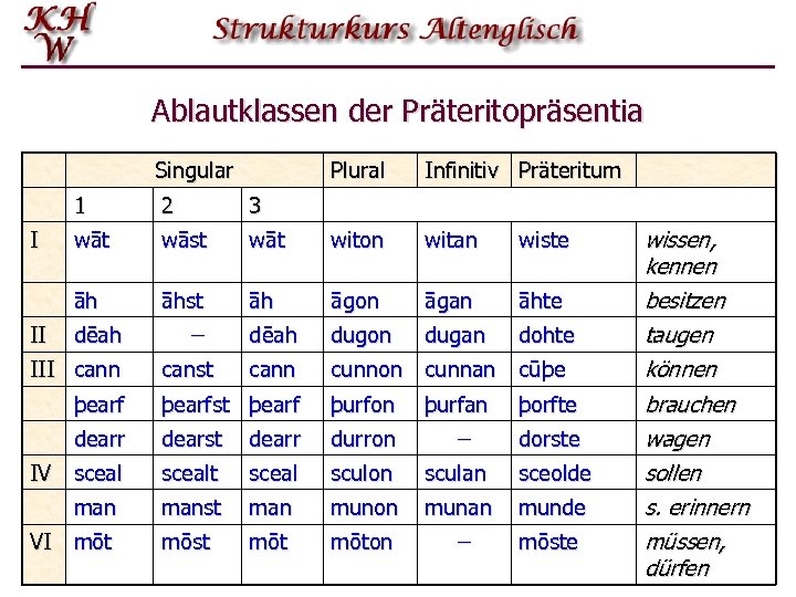 Ablautklassen der Präteritopräsentia Singular Plural Infinitiv Präteritum 1 II 3 wā t wāst wā