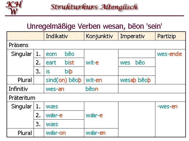 Unregelmäßige Verben wesan, bēon 'sein' Indikativ Präsens Singular 1. eom 2. eart 3. is