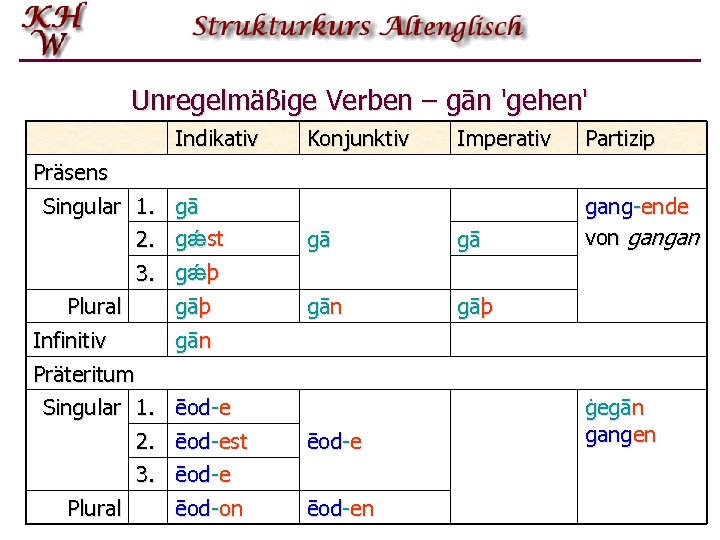Unregelmäßige Verben – gān 'gehen' Indikativ Präsens Singular 1. gā 2. gǽst 3. gǽþ