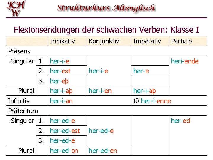 Flexionsendungen der schwachen Verben: Klasse I Indikativ Präsens Singular 1. her-i-e 2. her-est 3.