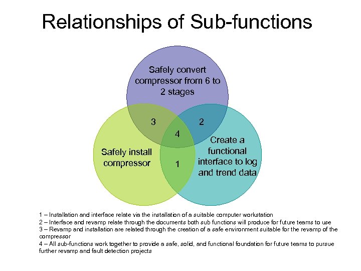 Relationships of Sub-functions Safely convert compressor from 6 to 2 stages 3 2 4