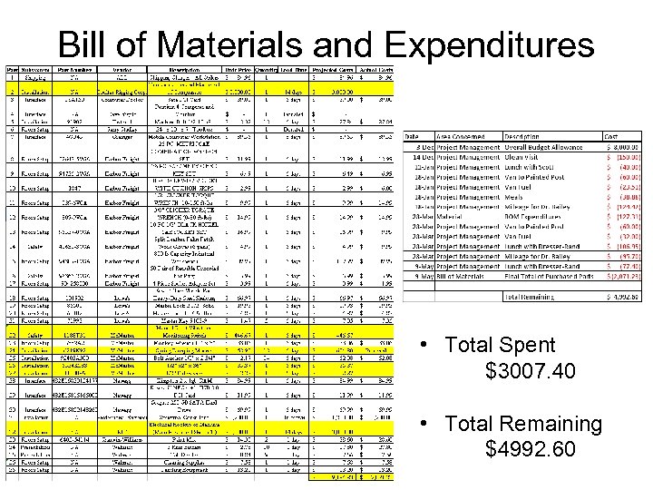 Bill of Materials and Expenditures • Total Spent $3007. 40 • Total Remaining $4992.