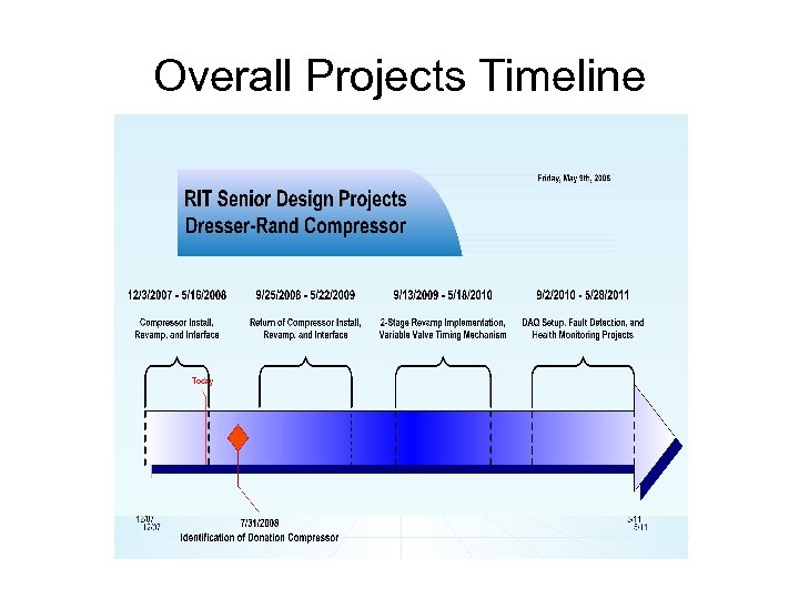 Overall Projects Timeline 