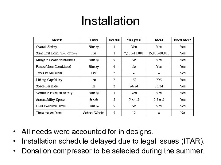 Installation Metric Units Need # Marginal Ideal Need Met? Binary 1 Yes Yes lbs