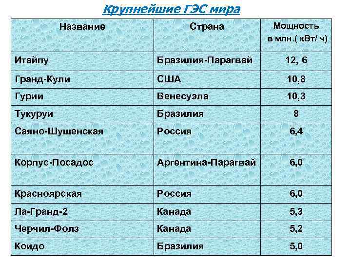 Крупнейшие ГЭС мира Страна Мощность в млн. ( к. Вт/ ч) Итайпу Бразилия-Парагвай 12,