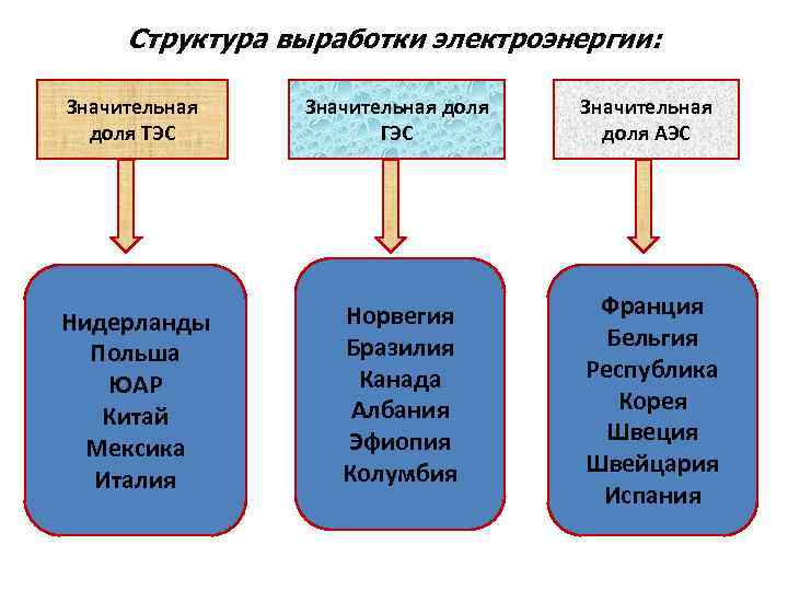 Структура выработки электроэнергии: Значительная доля ТЭС Значительная доля ГЭС Значительная доля АЭС Нидерланды Польша