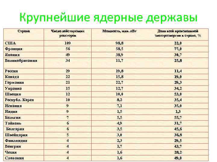 Крупнейшие ядерные державы Страна Число действующих реакторов Мощность, млн. к. Вт Доля всей производимой