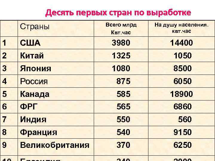 Десять первых стран по выработке Всего млрд На г. электроэнергии в 2000 душу населения.
