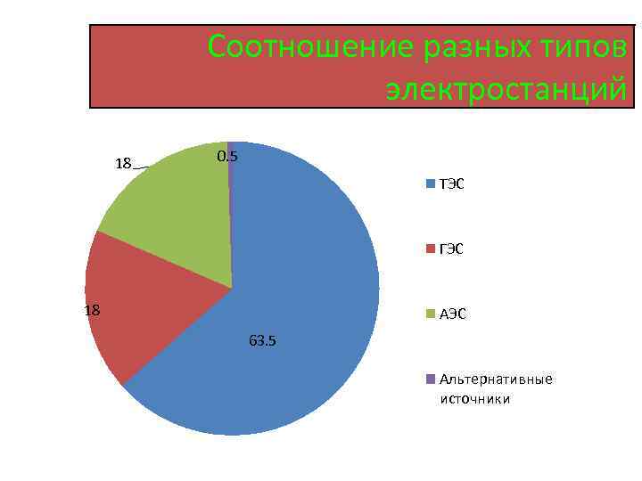 Соотношение разных типов электростанций 18 0. 5 ТЭС ГЭС 18 АЭС 63. 5 Альтернативные