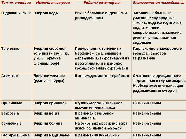 Тип эл. станции Источник энергии Гидравлические Энергия воды Районы размещения Экологические последствия Типы электростанций