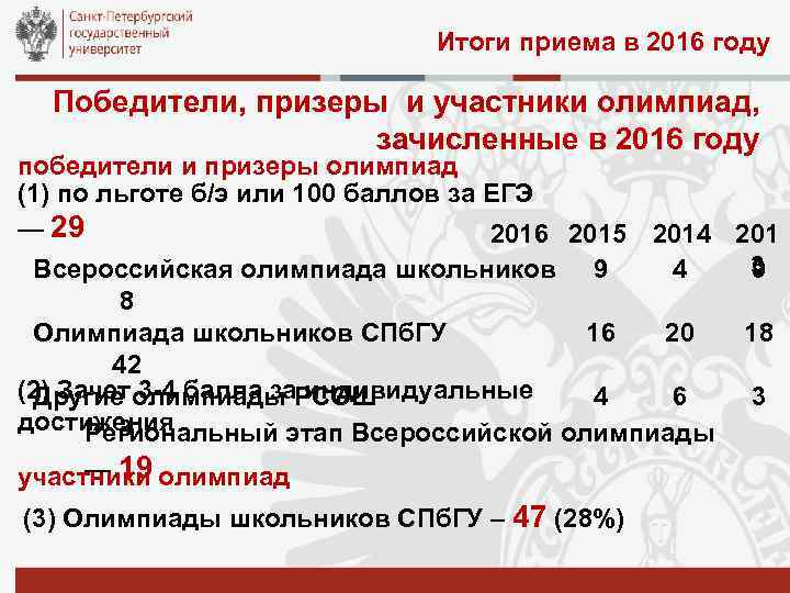 Итоги приема в 2016 году Победители, призеры и участники олимпиад, зачисленные в 2016 году