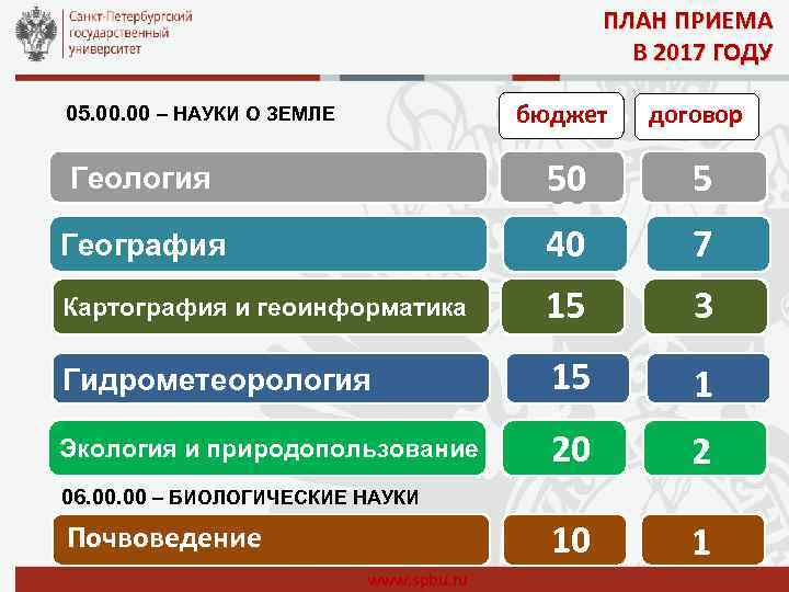 ПЛАН ПРИЕМА В 2017 ГОДУ бюджет договор 5 География 50 60 40 Картография и