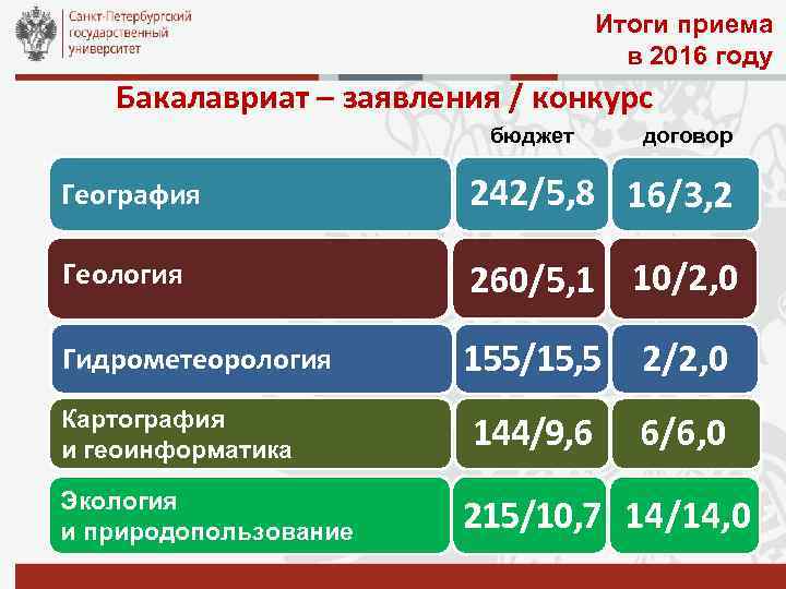 Итоги приема в 2016 году Бакалавриат – заявления / конкурс бюджет договор География 242/5,