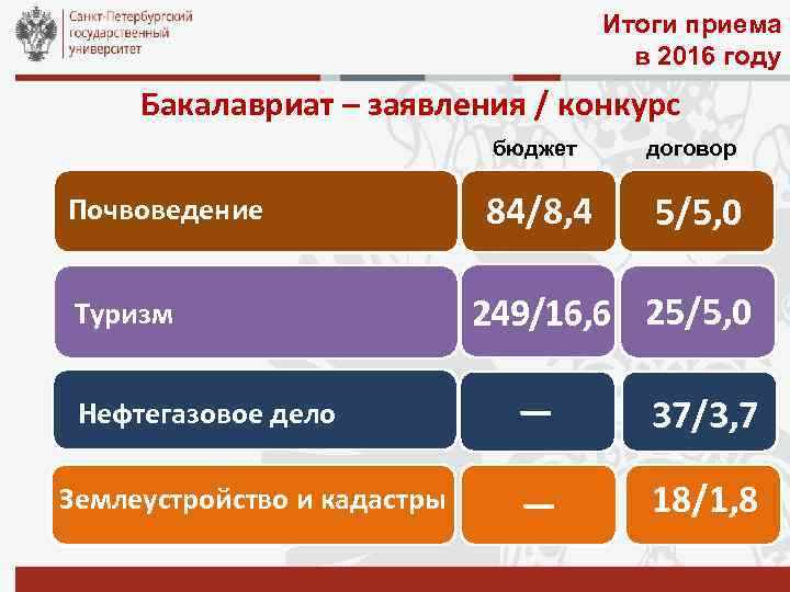 Итоги приема в 2016 году Бакалавриат – заявления / конкурс бюджет Почвоведение Туризм Нефтегазовое