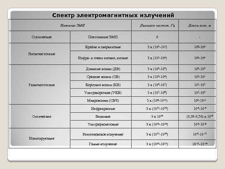 Спектр электромагнитных излучений Название ЭМИ 3 х (10°-102) 108 -106 Инфра- и очень низкие,