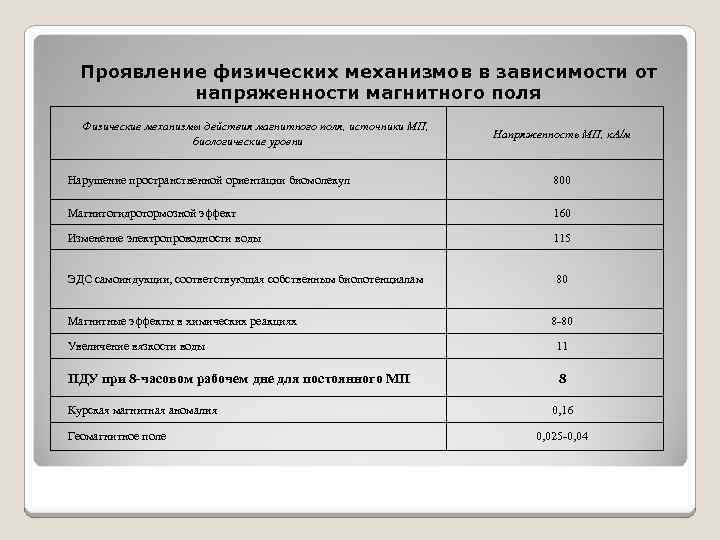 Проявление физических механизмов в зависимости от напряженности магнитного поля Физические механизмы действия магнитного поля,