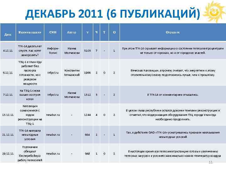 ДЕКАБРЬ 2011 (6 ПУБЛИКАЦИЙ) Дата Наименование СМИ Автор V Ч Т О Отрывок 4.