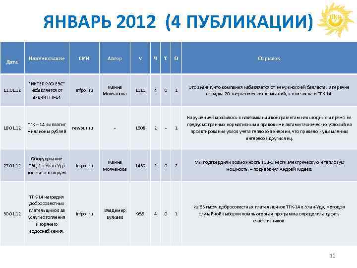 ЯНВАРЬ 2012 (4 ПУБЛИКАЦИИ) Дата Наименование СМИ Автор V Ч Т О Отрывок 11.