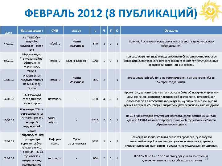 ФЕВРАЛЬ 2012 (8 ПУБЛИКАЦИЙ) Дата 4. 02. 12 8. 02. 12 10. 02. 12