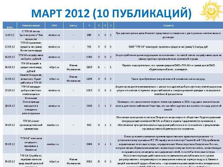 МАРТ 2012 (10 ПУБЛИКАЦИЙ) Дата 6. 03. 12 12. 03. 12 16. 03. 12