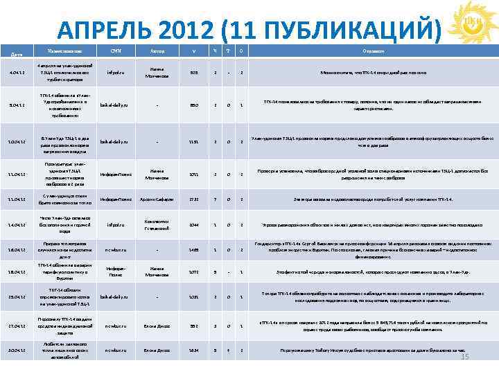 АПРЕЛЬ 2012 (11 ПУБЛИКАЦИЙ) Дата Наименование СМИ Автор V Ч Т О Отрывок 4.