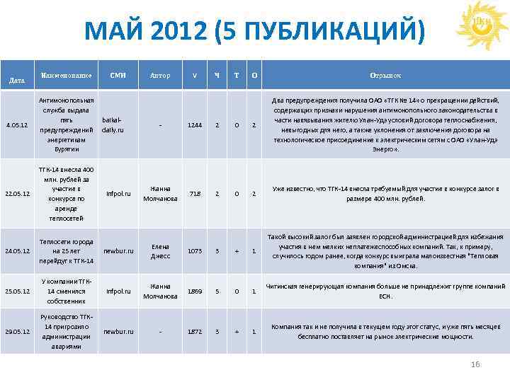 МАЙ 2012 (5 ПУБЛИКАЦИЙ) Дата Наименование СМИ 4. 05. 12 Антимонопольная служба выдала пять