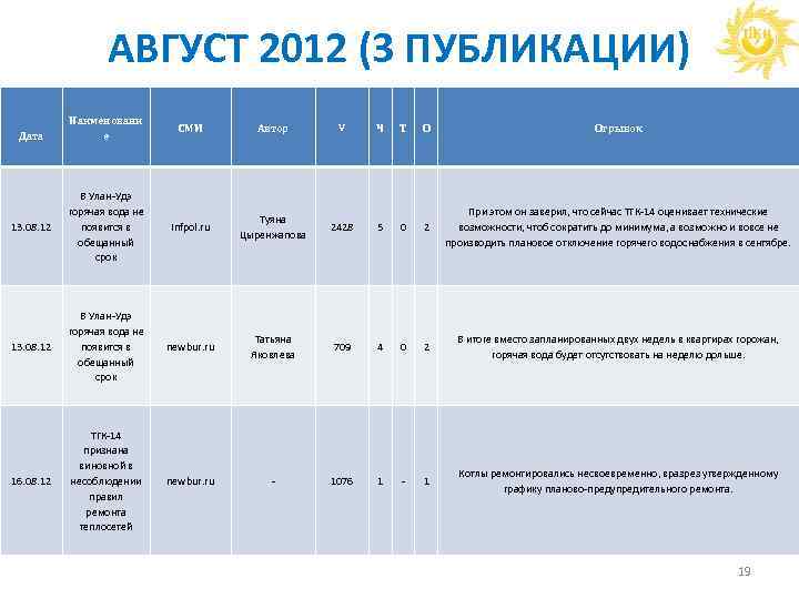 АВГУСТ 2012 (3 ПУБЛИКАЦИИ) Дата Наименовани е СМИ Автор V Ч Т О Отрывок