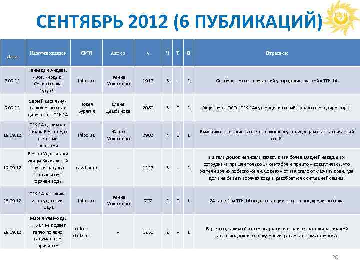 СЕНТЯБРЬ 2012 (6 ПУБЛИКАЦИЙ) Дата Наименование СМИ Автор V Ч Т О Отрывок 7.