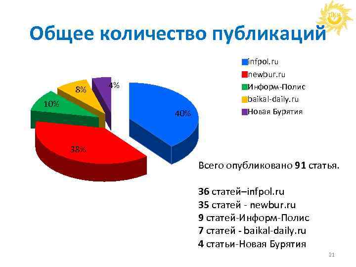Общее количество публикаций 8% 10% 4% 40% infpol. ru newbur. ru Информ-Полис baikal-daily. ru