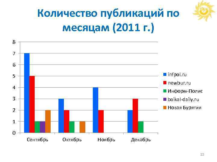 Количество публикаций по месяцам (2011 г. ) 8 7 6 infpol. ru 5 newbur.