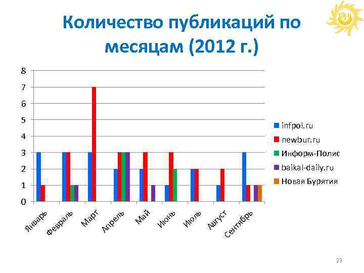Количество публикаций по месяцам (2012 г. ) 8 7 6 5 infpol. ru 4