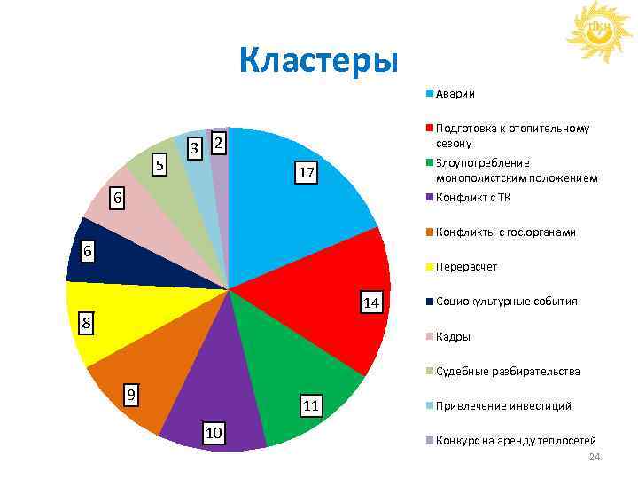 Кластеры Аварии 5 Подготовка к отопительному сезону 3 2 Злоупотребление монополистским положением 17 6
