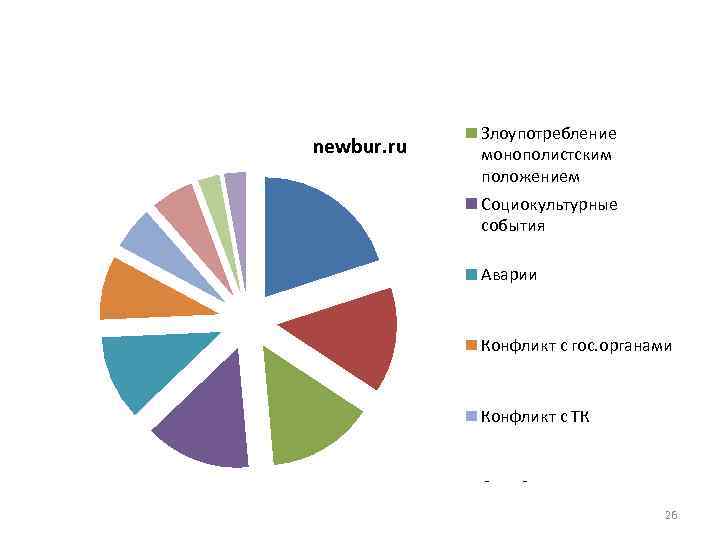 Подготовка к отопительному сезону newbur. ru Злоупотребление монополистским положением Социокультурные события Аварии Конфликт с