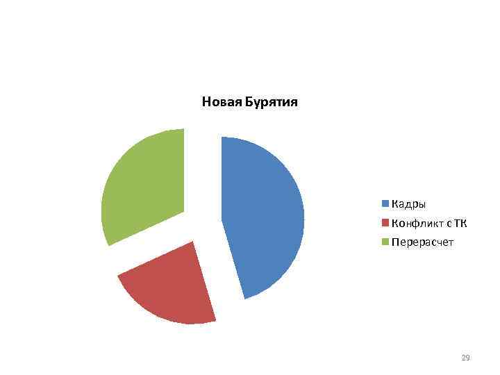 Новая Бурятия Кадры Конфликт с ТК Перерасчет 29 