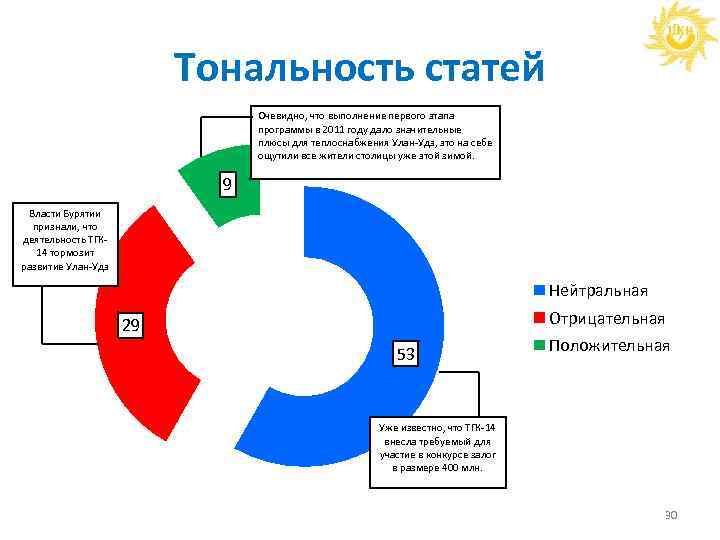 Тональность статей Очевидно, что выполнение первого этапа программы в 2011 году дало значительные плюсы