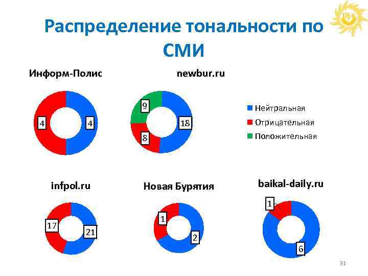 Распределение тональности по СМИ Информ-Полис newbur. ru 9 4 Нейтральная 4 Отрицательная 18 Положительная