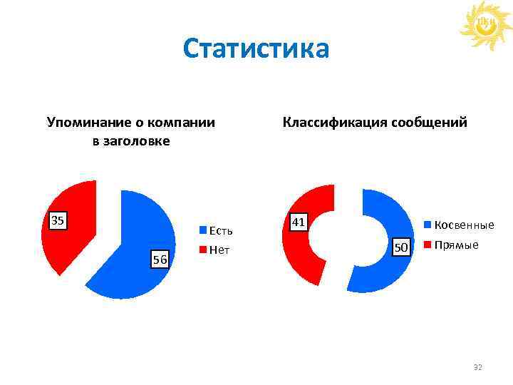 Статистика Упоминание о компании в заголовке 35 Есть 56 Нет Классификация сообщений 41 Косвенные