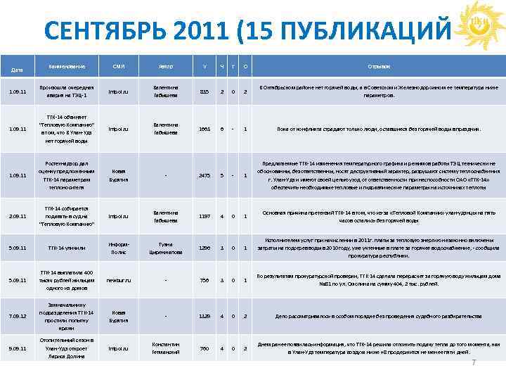 СЕНТЯБРЬ 2011 (15 ПУБЛИКАЦИЙ) Дата Наименование СМИ Автор V Ч Т О Отрывок 1.