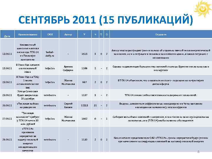 СЕНТЯБРЬ 2011 (15 ПУБЛИКАЦИЙ) Дата Наименование СМИ Автор V Ч Т О Отрывок 13.
