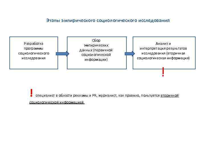 Социологический анализ данных