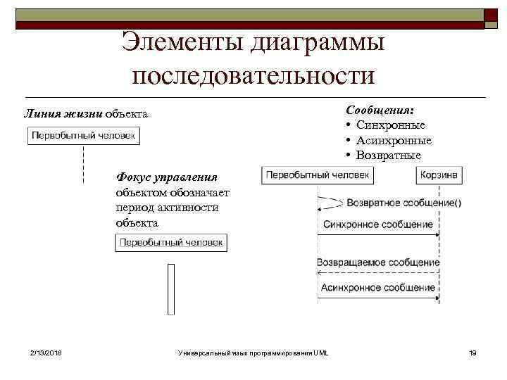 Элементы диаграммы последовательности Сообщения: • Синхронные • Асинхронные • Возвратные Линия жизни объекта Фокус
