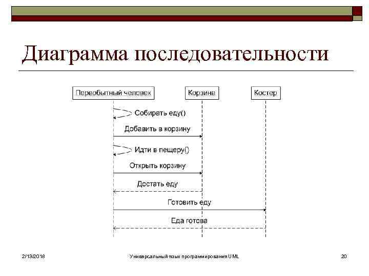 Типы сообщений диаграмма последовательности