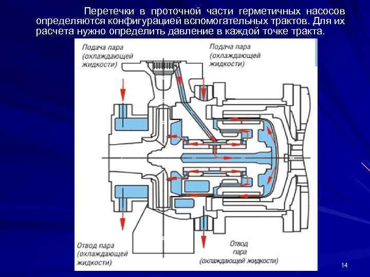 Перетечки в проточной части герметичных насосов определяются конфигурацией вспомогательных трактов. Для их расчета нужно