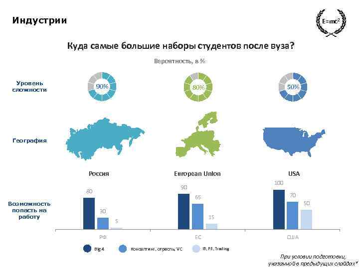 Индустрии E=mc 2 Куда самые большие наборы студентов после вуза? Вероятность, в % Уровень