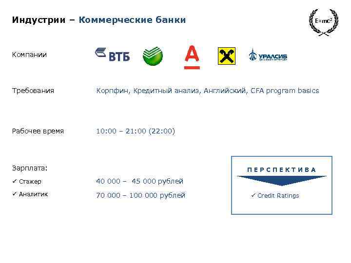 Индустрии – Коммерческие банки E=mc 2 Компании Требования Корпфин, Кредитный анализ, Английский, CFA program