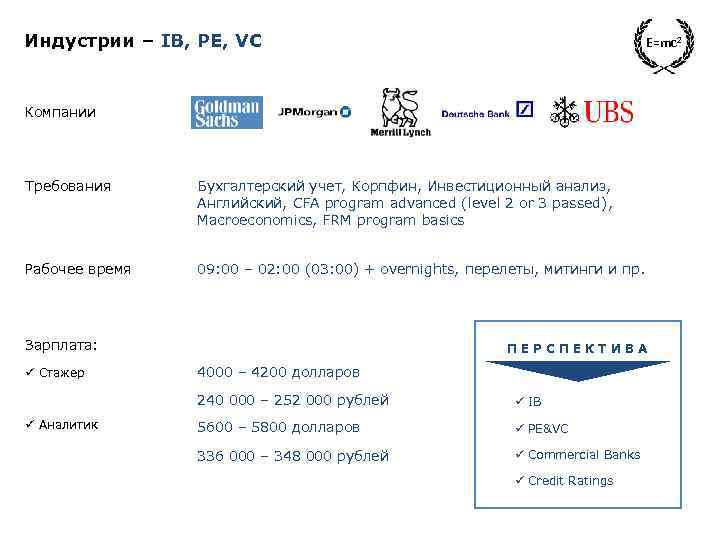 Индустрии – IB, PE, VC E=mc 2 Компании Требования Бухгалтерский учет, Корпфин, Инвестиционный анализ,