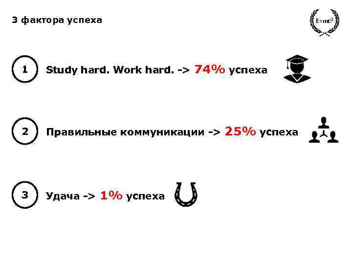 3 фактора успеха E=mc 2 74% успеха 1 Study hard. Work hard. -> 2