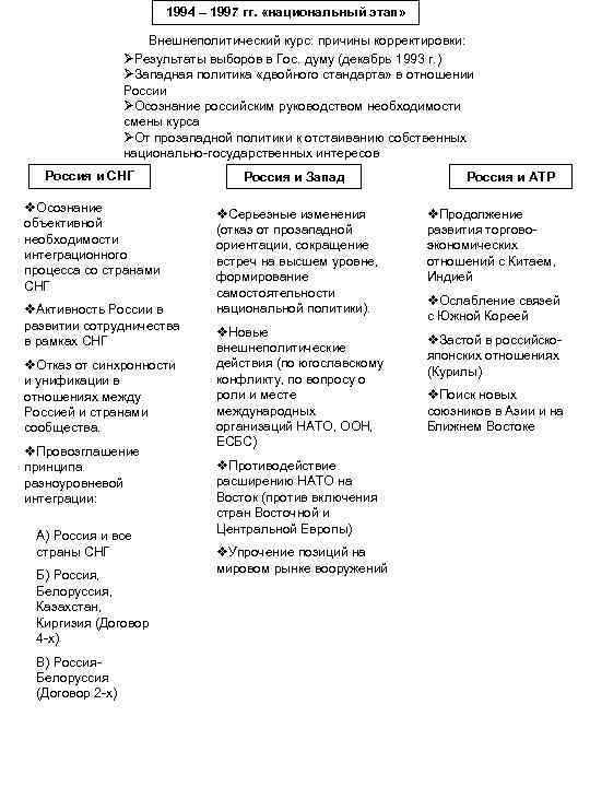 1994 – 1997 гг. «национальный этап» Внешнеполитический курс: причины корректировки: ØРезультаты выборов в Гос.