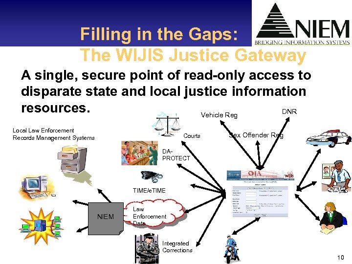 Filling in the Gaps: The WIJIS Justice Gateway A single, secure point of read-only