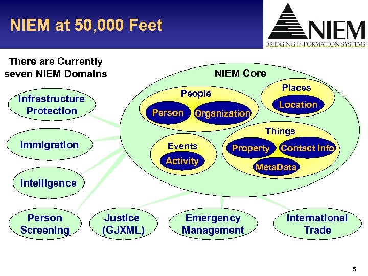 NIEM at 50, 000 Feet There are Currently seven NIEM Domains NIEM Core Places